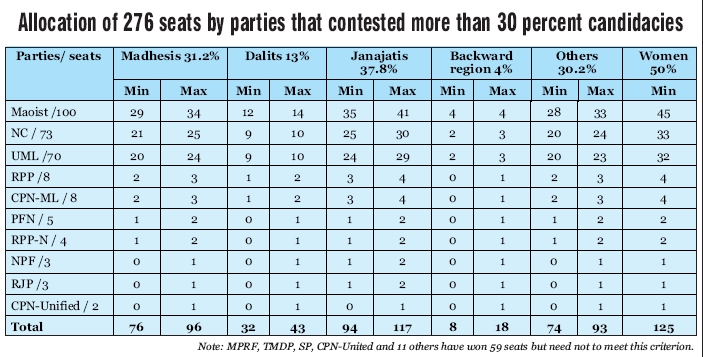 allocation of PR seats