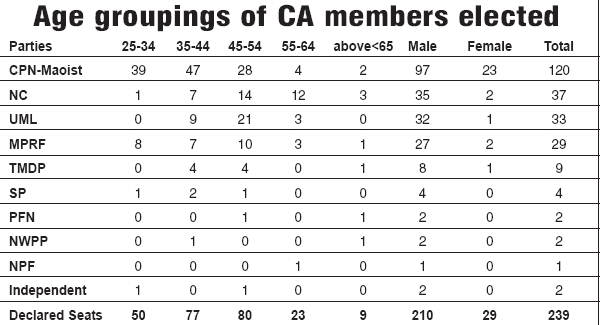 fptp age groupings